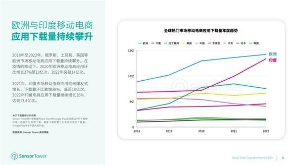 SHEIN登顶2022年出海电商下载榜 在多国获得下载榜第一名