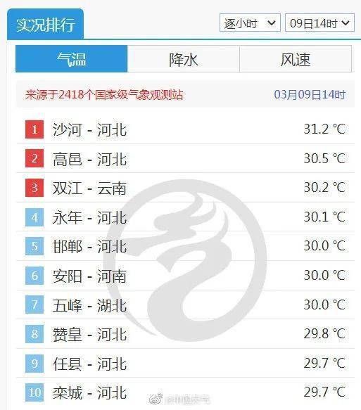 30℃+！突破同期最暖纪录