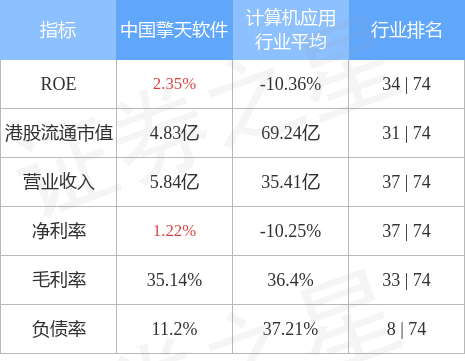 中国擎天软件(01297.HK)发盈警 估计2022年度获得吃亏很多于1亿元 同比转盈为亏