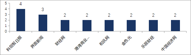 IPO舆情丨敏感报导163篇，涉及94家企业（3.4—3.10）