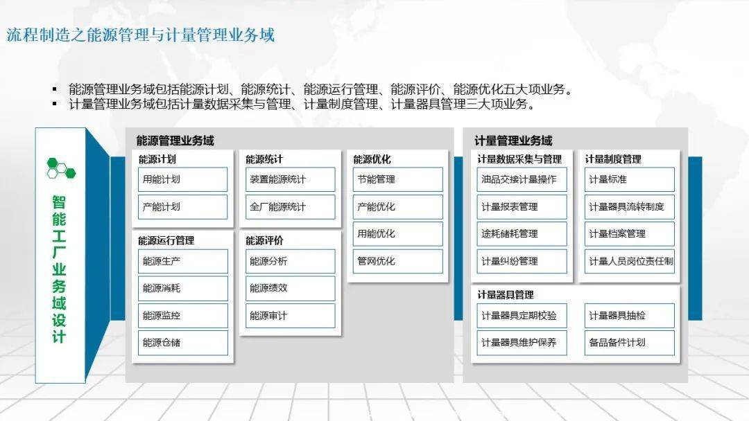 流程造造智能工场总体架构及建立道路规划计划（可下载）