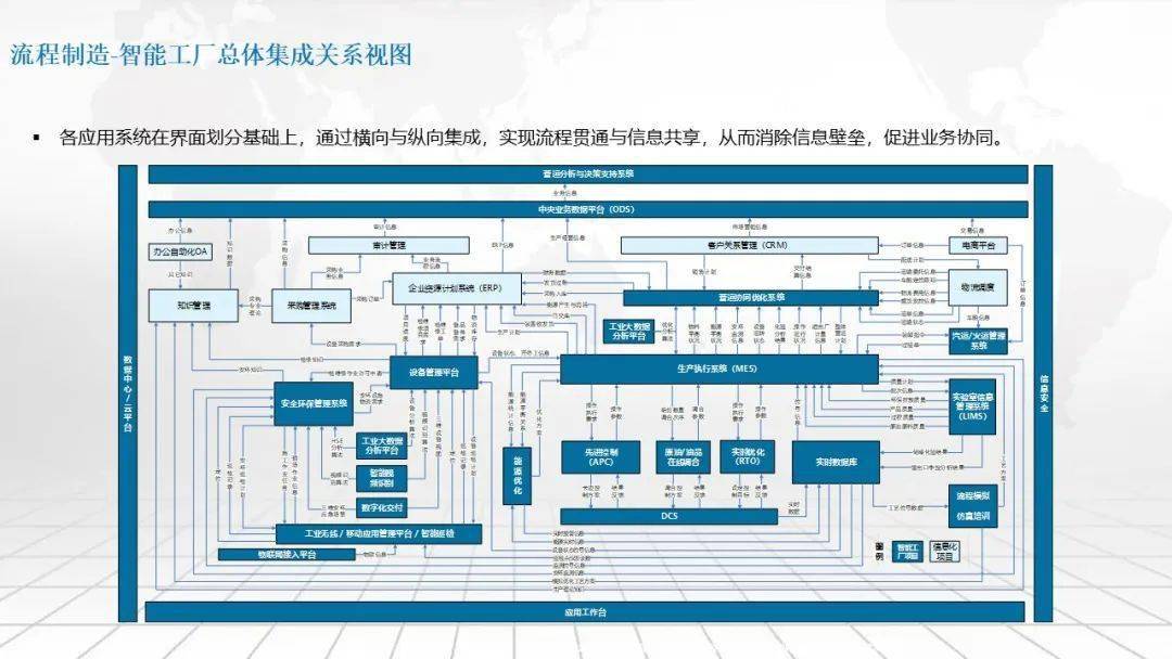 流程造造智能工场总体架构及建立道路规划计划（可下载）