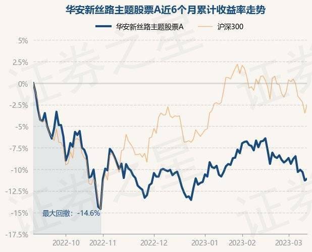 3月13日基金净值：华安新丝路主题股票A最新净值1.708，涨0.23%