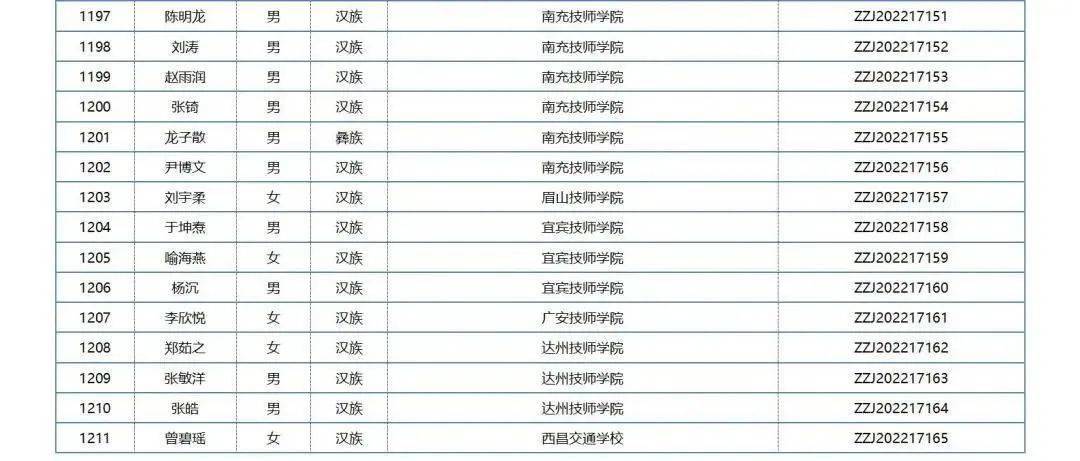 中职国度奖学金学生名单公布，四川共1211名中职学子获奖