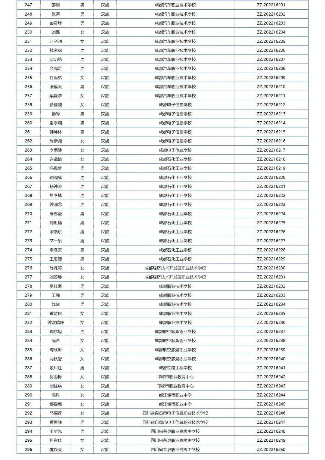 中职国度奖学金学生名单公布，四川共1211名中职学子获奖