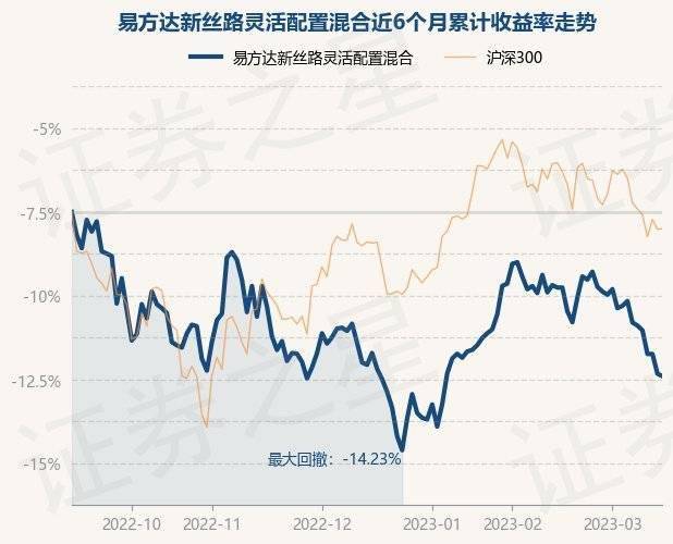 3月15日基金净值：易方达新丝路灵敏设置装备摆设混合最新净值1.912，跌0.16%