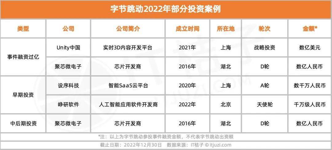 字节跳动的 2022 投资并购：走过激进，走向平稳