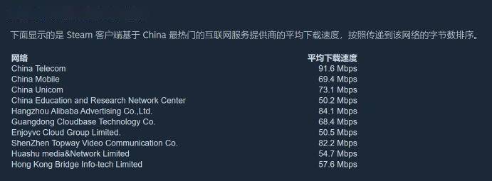 各运营商 Steam 玩家下载游戏均匀网速多快？官方数据揭秘