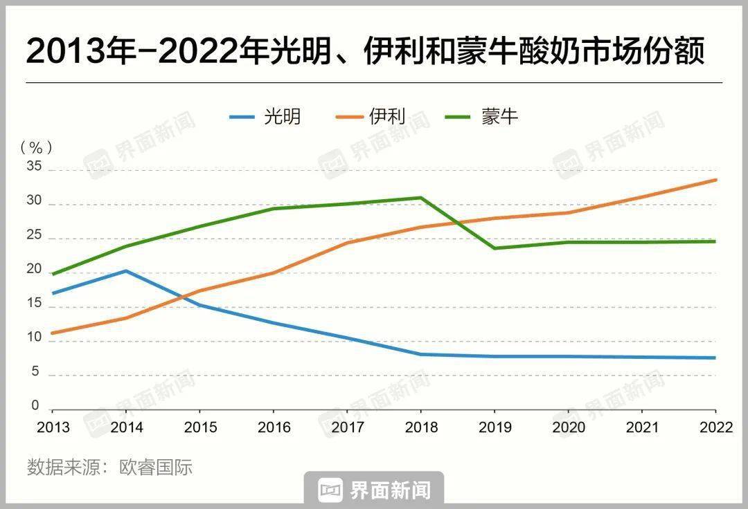 落伍的光亮乳业迷途难返