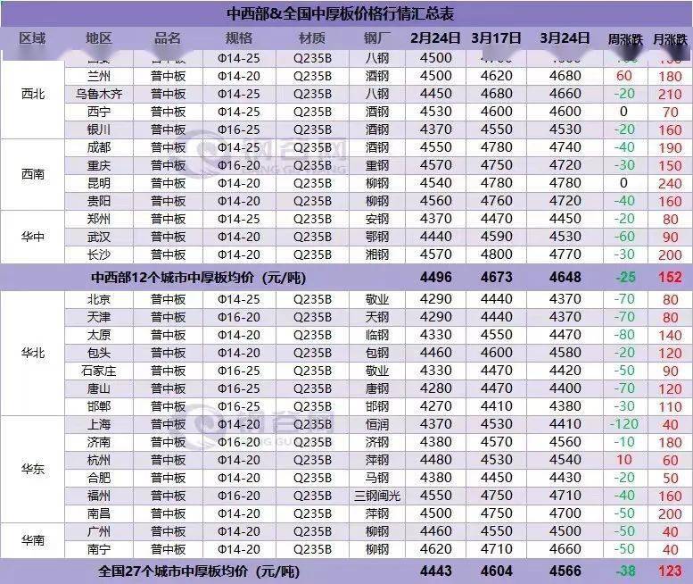 预测：下周钢价怎么走？