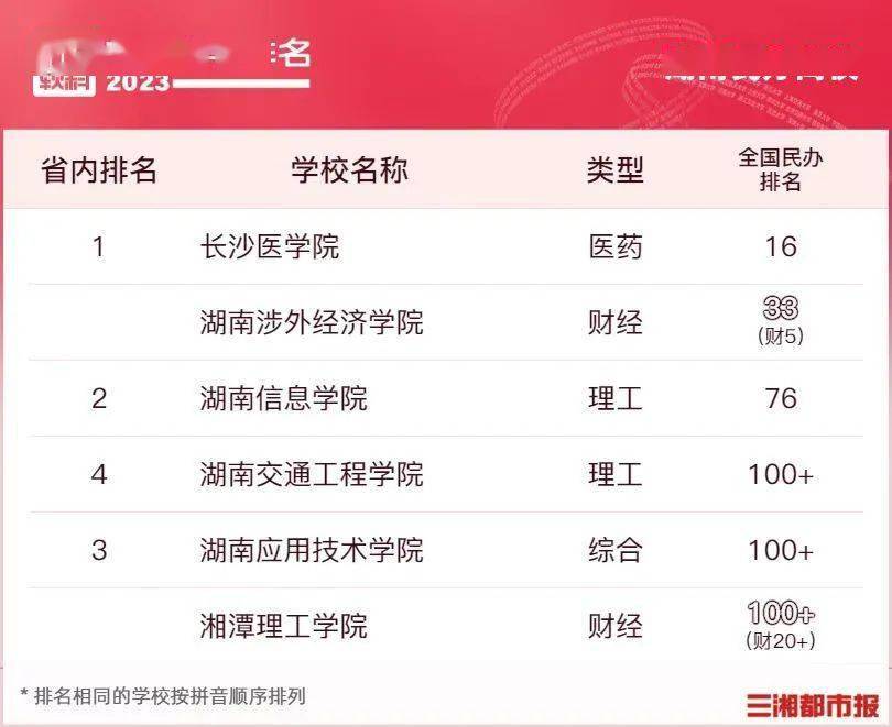 湘潭大学首次入围！2023软科中国大学排名公布，湖南4所高校进百强