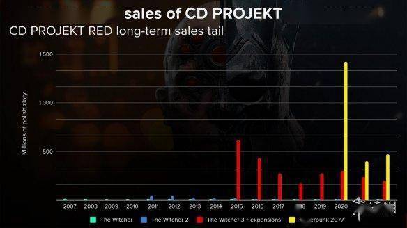 CDPR财报显示赛博朋克2077在2022年表示极佳 带动公司营收