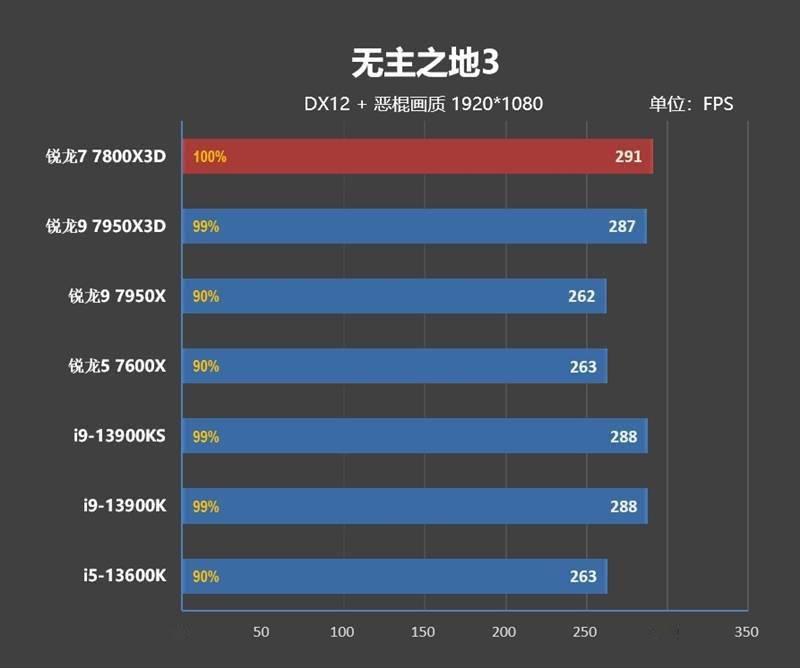 20年来更优秀游戏处置器！AMD锐龙7 7800X3D首发评测：大幅超越i9-13900KS