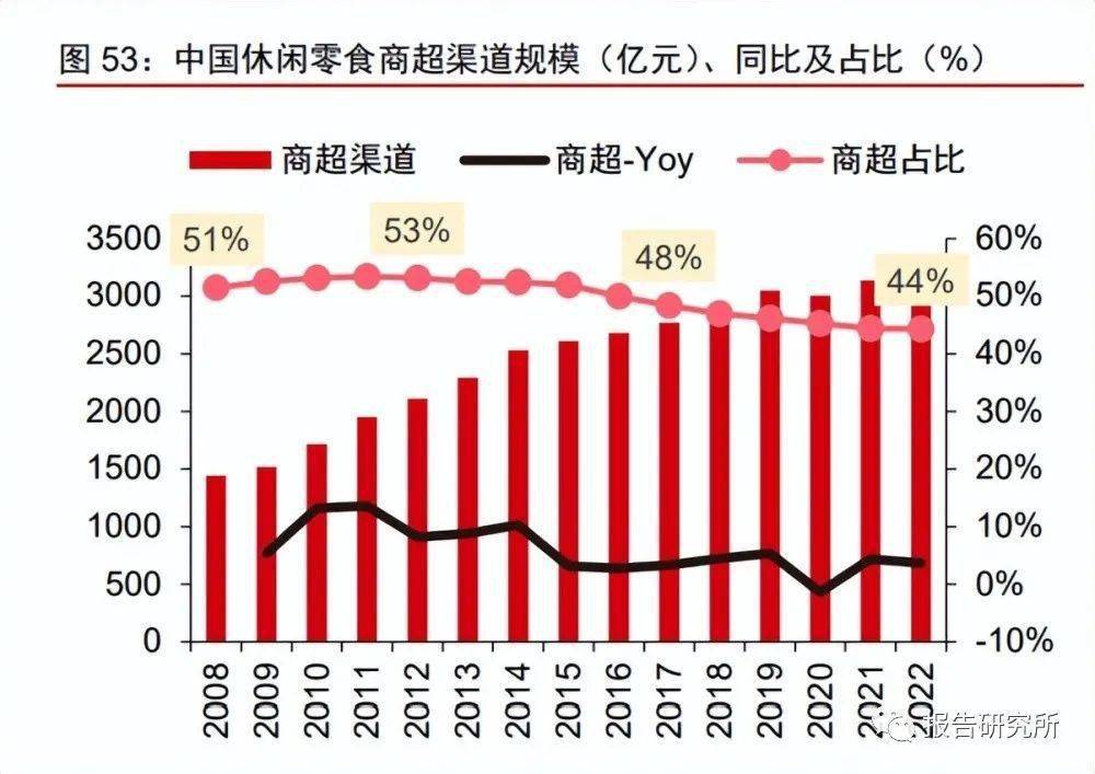 休闲b体育零食行业深度报告：万亿零食辩赛道多维角力铸巨头（附下载）(图13)