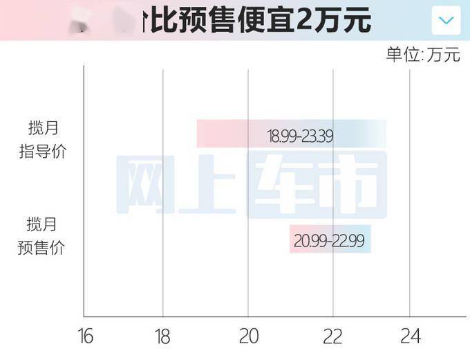 比预售降2万！星途全新揽月售18.99-23.39万元