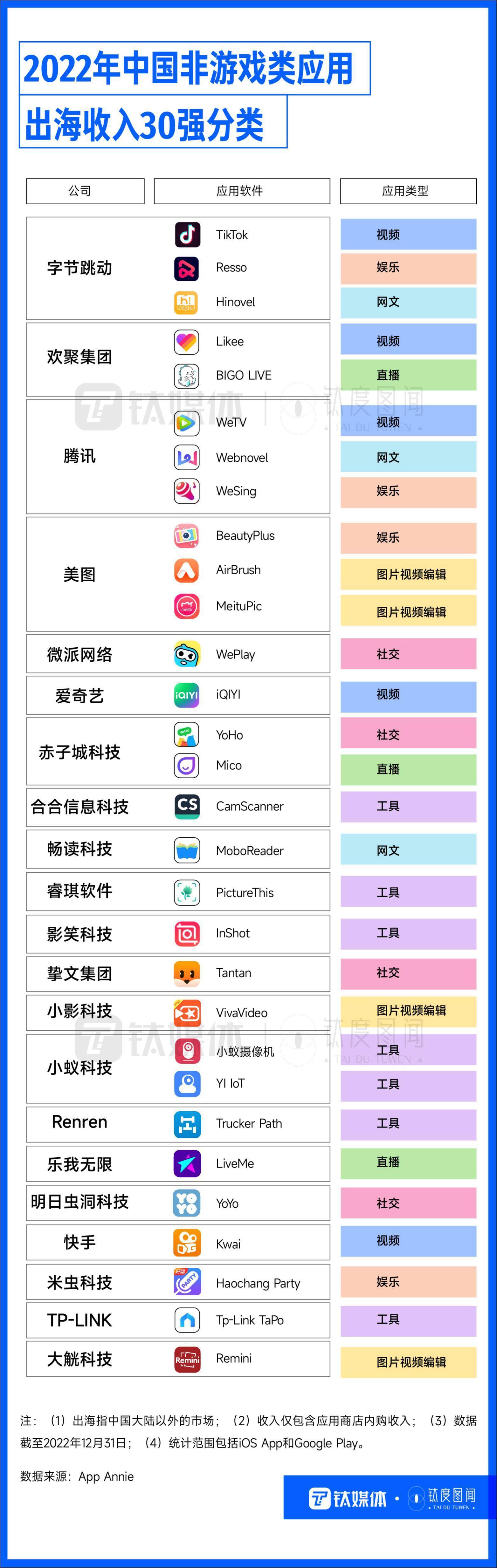 TikTok夺得冠军，国产手游海外吸金，出海App各怀绝技“圈粉”全球｜钛度图闻