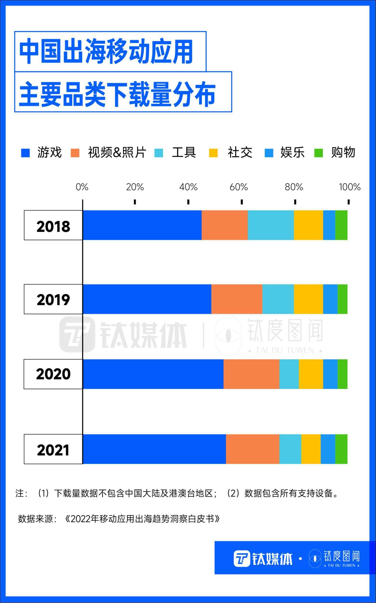 TikTok夺得冠军，国产手游海外吸金，出海App各怀绝技“圈粉”全球｜钛度图闻