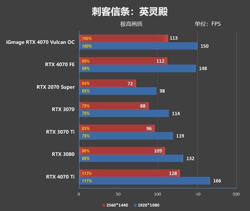 堪称堆料狂魔！iGame GeForce RTX 4070 Vulcan OC评测：游戏温度不超60度