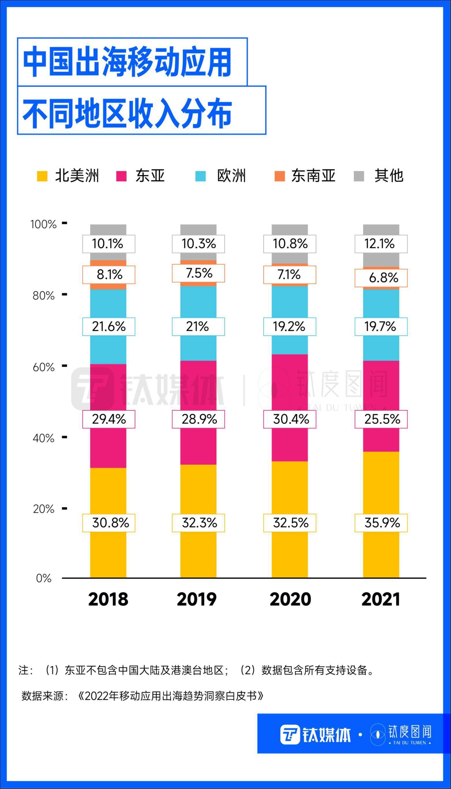 TikTok夺得冠军，国产手游海外吸金，出海App各怀绝技“圈粉”全球｜钛度图闻