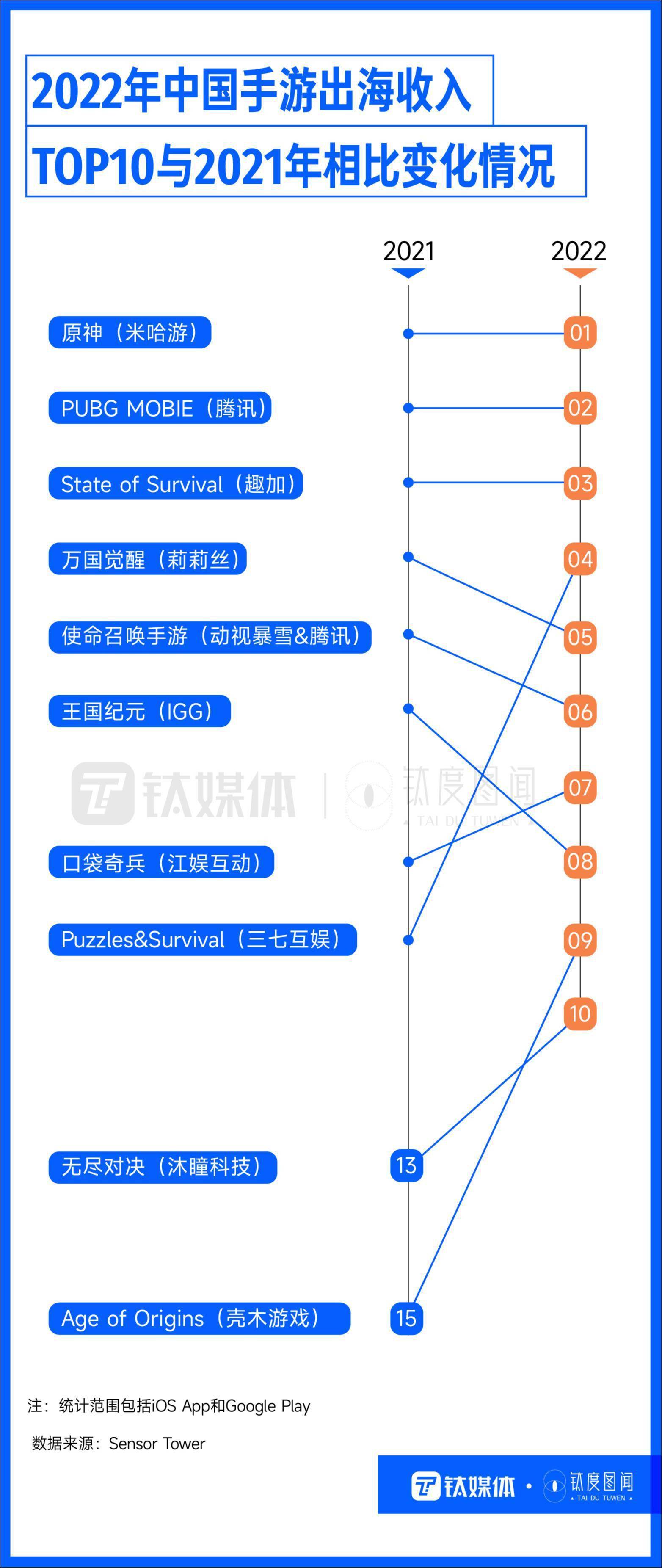 TikTok夺得冠军，国产手游海外吸金，出海App各怀绝技“圈粉”全球｜钛度图闻