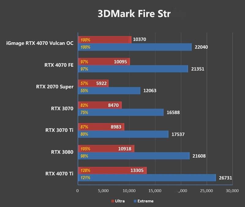 堪称堆料狂魔！iGame GeForce RTX 4070 Vulcan OC评测：游戏温度不超60度