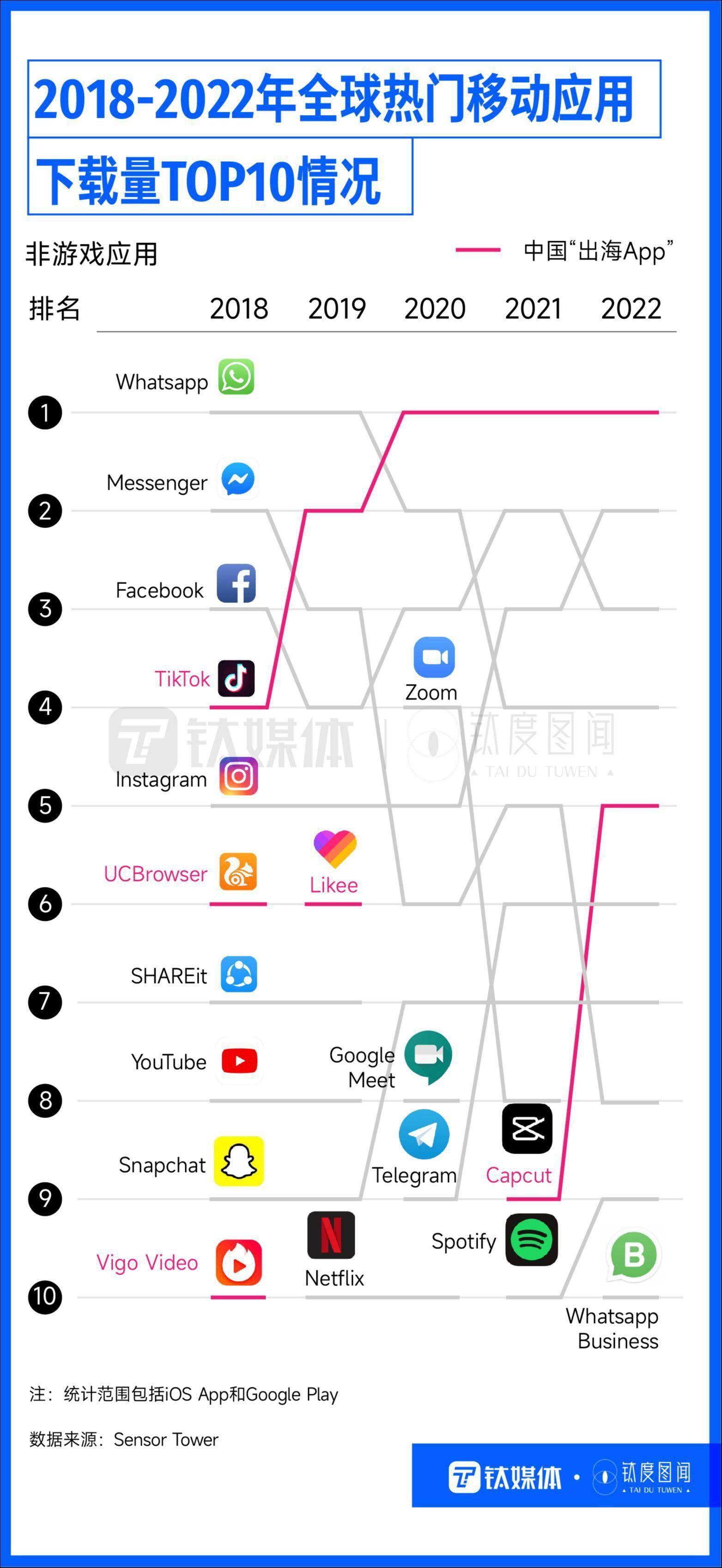 TikTok夺得冠军，国产手游海外吸金，出海App各怀绝技“圈粉”全球｜钛度图闻