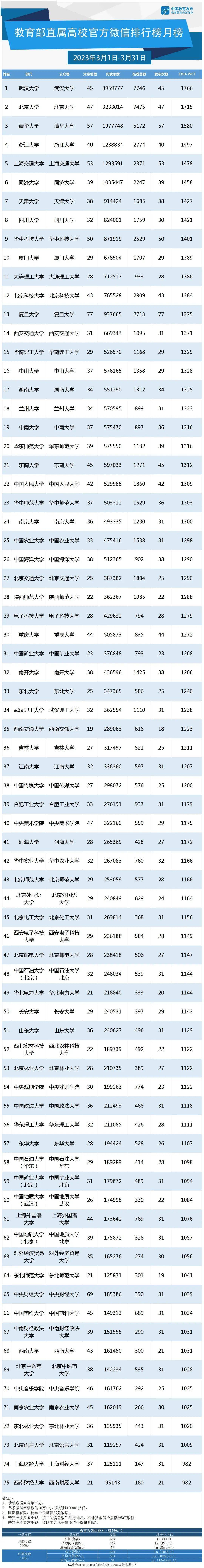 3月教育政务新媒体榜单出炉