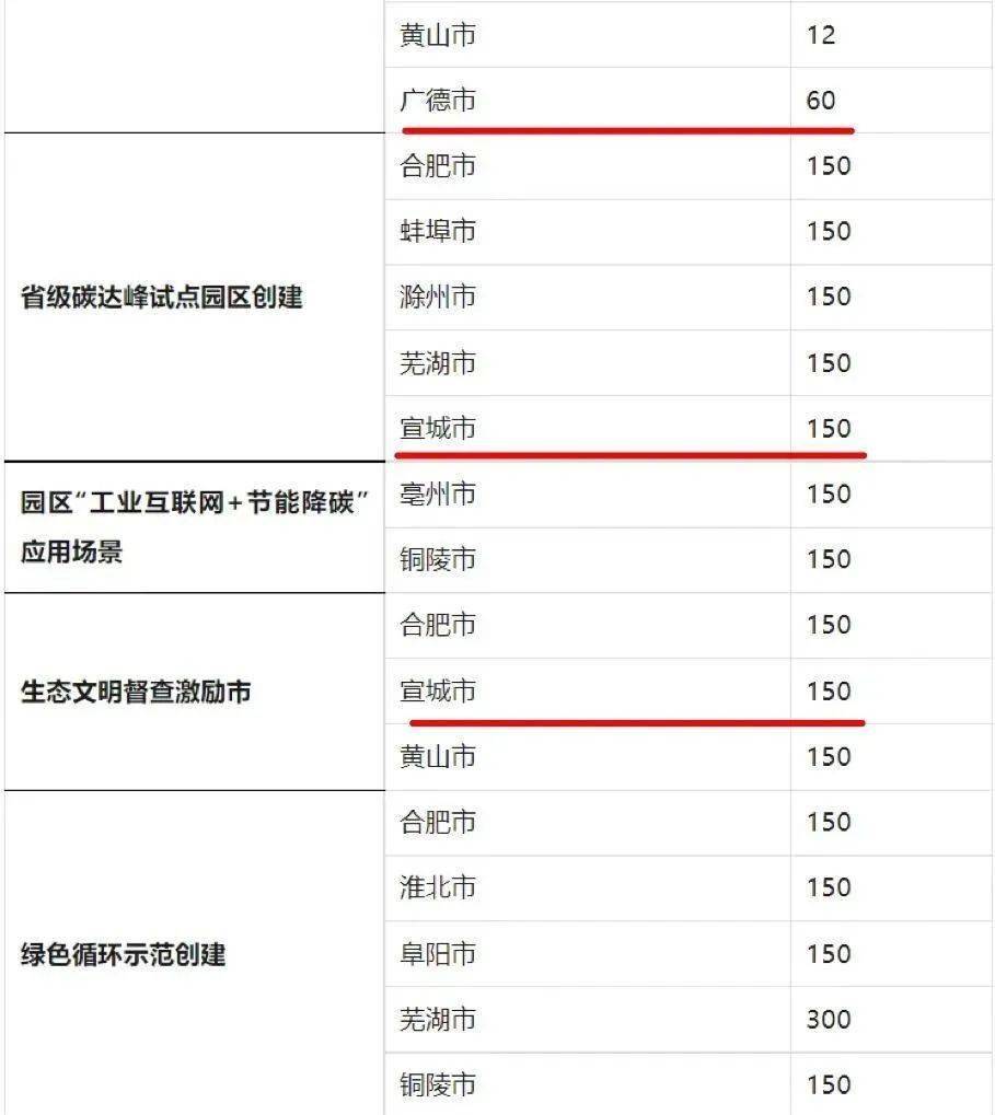 宣城获专项资金补助！