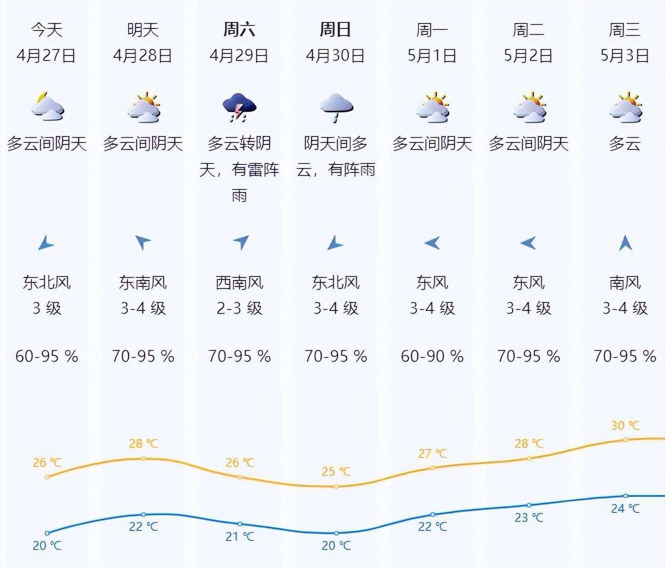 凉风清爽，太阳“赏脸”，抓紧晾晒！五一假期深圳将有雷雨……