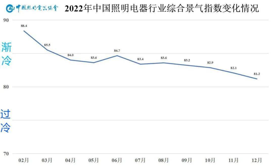半岛体育app2022年中国照明行业销售额约为6390亿元同比下降6%……(图1)