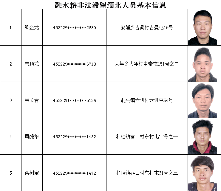 柳州警方通告！融水这31人速速投案自首！