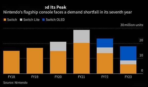 任天堂全新Switch游戏机定了：夏普供货LCD屏