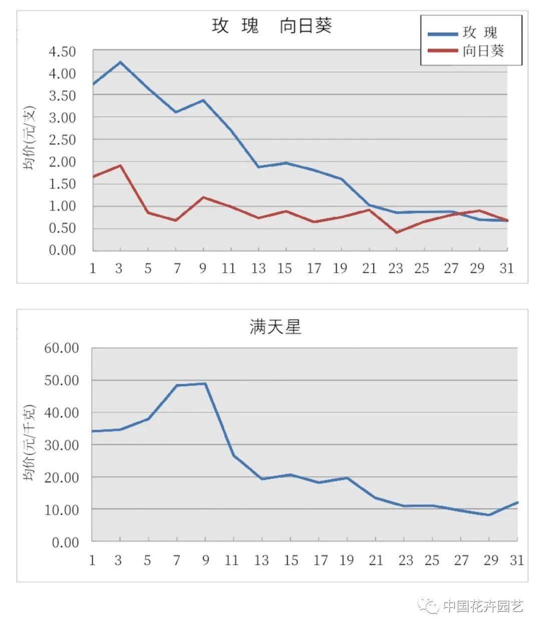 3月KIFA 上海 广州 沈阳 成都 郑州 昆明 台北 日本切花市场 | 行情