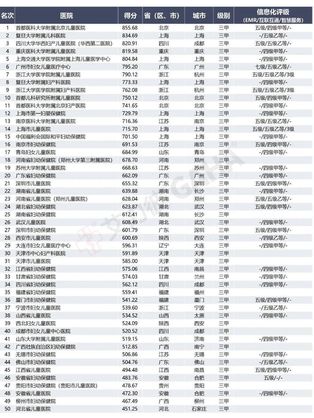 最新肿瘤、妇儿欧宝平台医院排行榜出炉(图3)