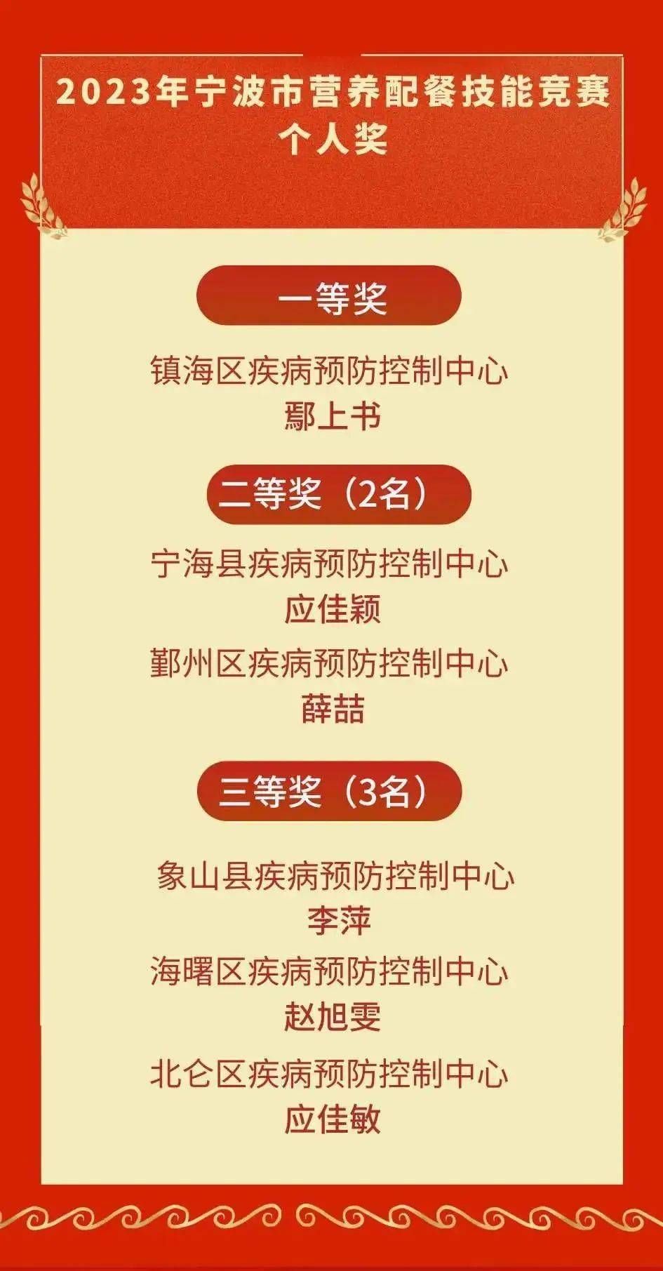 b体育宁波营养配餐高手出炉！他们专注“一老一小”重点人群营养健康(图1)