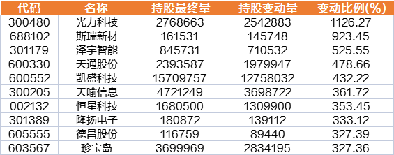 北向资金周净卖出额创近3周新高，电池、游戏等行业受喜爱，酿酒、证券等遭减持，大比例加仓股曝光