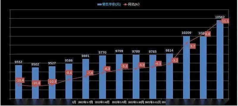 bsport体育全国房价上涨11%丨焦作房价回升(图2)