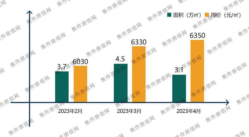 bsport体育全国房价上涨11%丨焦作房价回升(图3)