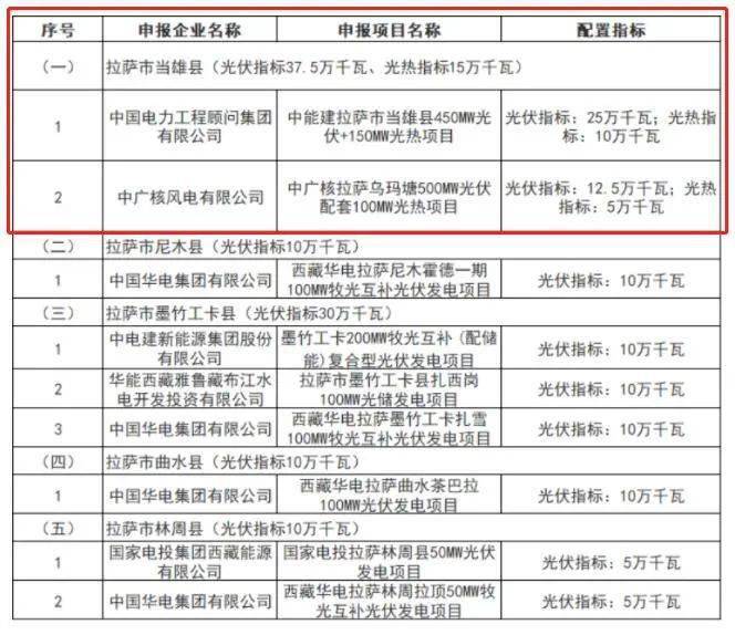 中电工程10万千瓦+中广核5万千瓦！当雄县15光热指标龙珠体育竞配结果出炉(图4)