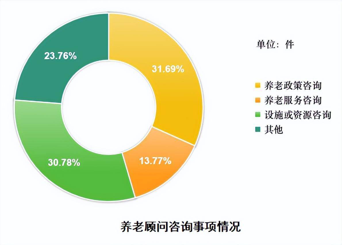 2022年上海半岛体育市养老服务综合统计监测数据发布涉及11个板块(图3)