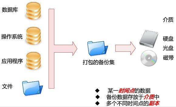 如何进行不同系统数据库的有效备份？