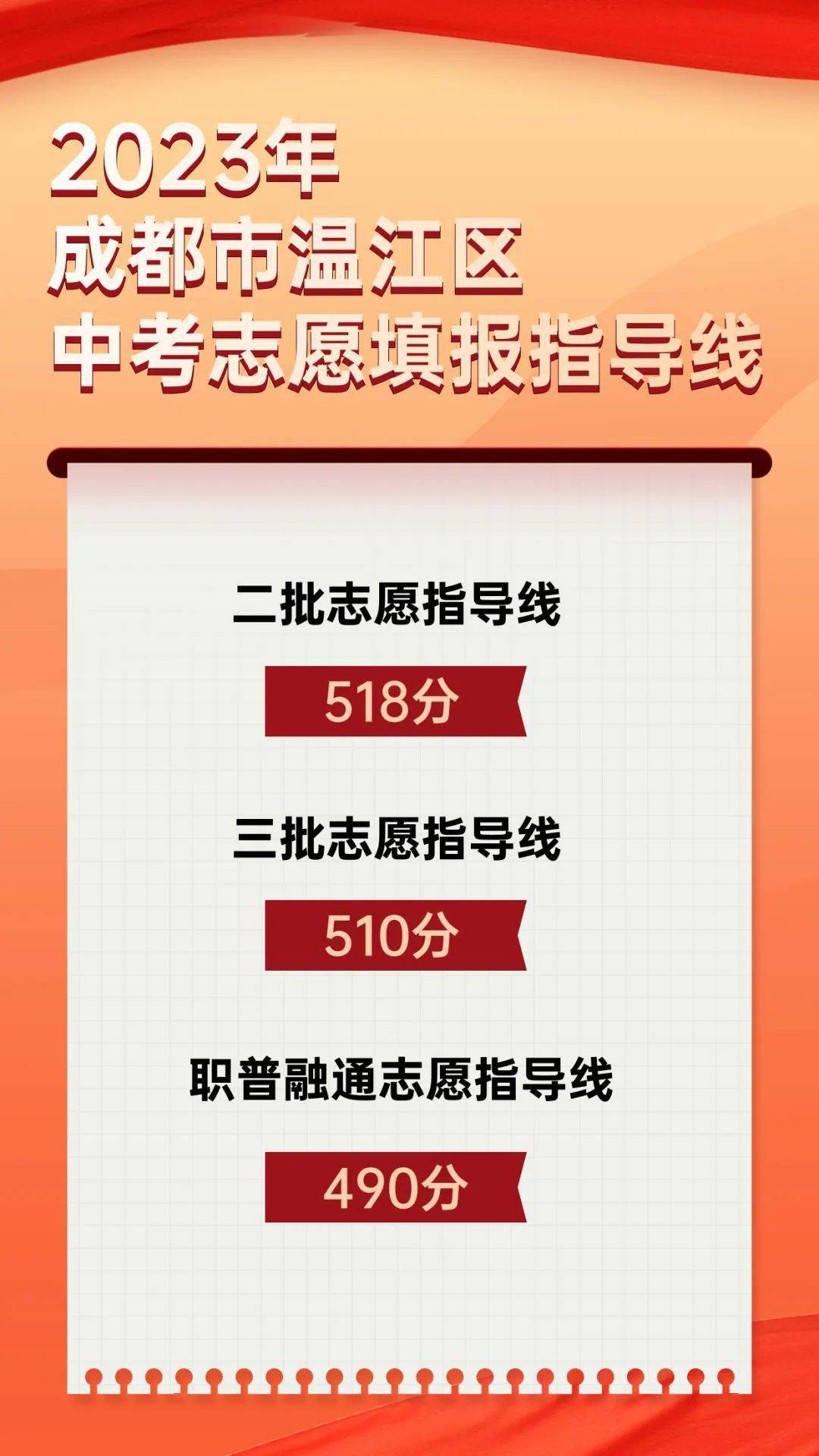 2023年成都各区(市)中考划线出炉！双流529，新都515、温江518……