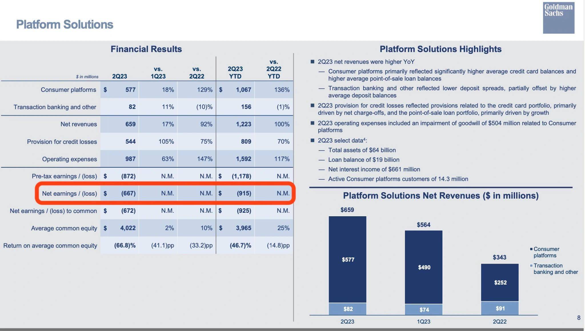 苹果(AAPL.US)Apple Card等产物拖累下 高盛(GS.US)消费信贷业务Q2净亏损6.67亿美元（消费信贷业务）高盛是500强吗，