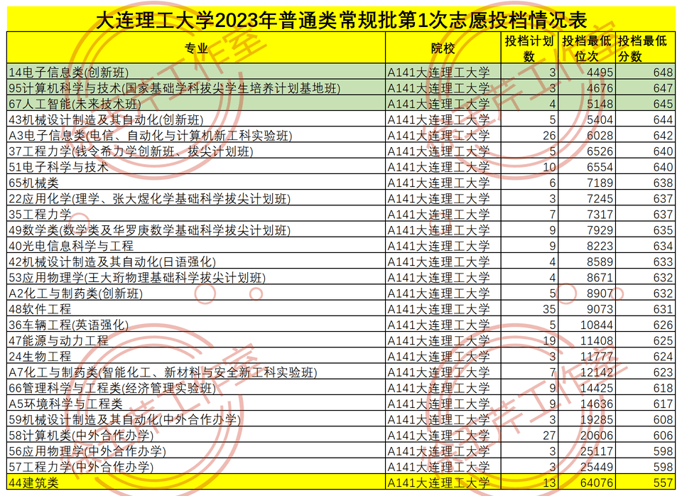 计算机法学火爆！外语类遇冷！山东2023普通类常规批“洗牌”开云APP 开云官网入口(图6)