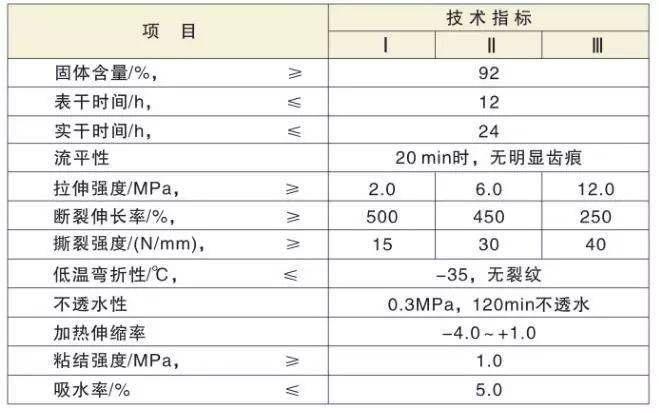 星空体育APP防水工程技术要点及成本管控要点(图5)