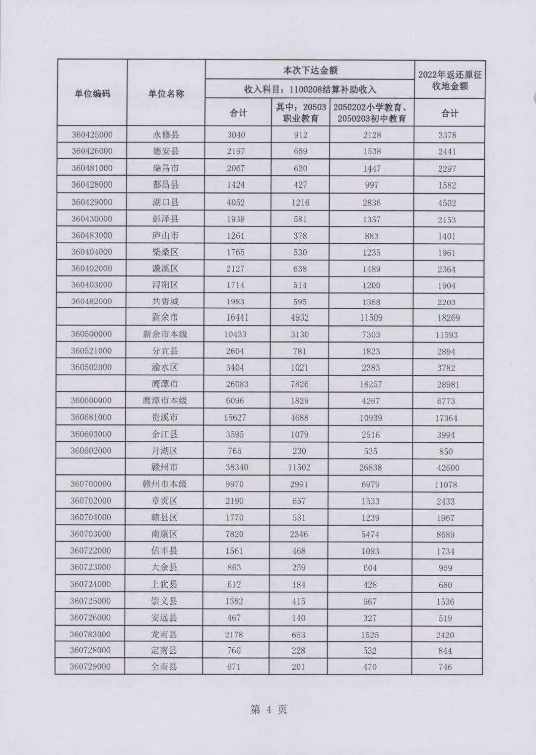 江西下达34.23亿元！其中吉安……