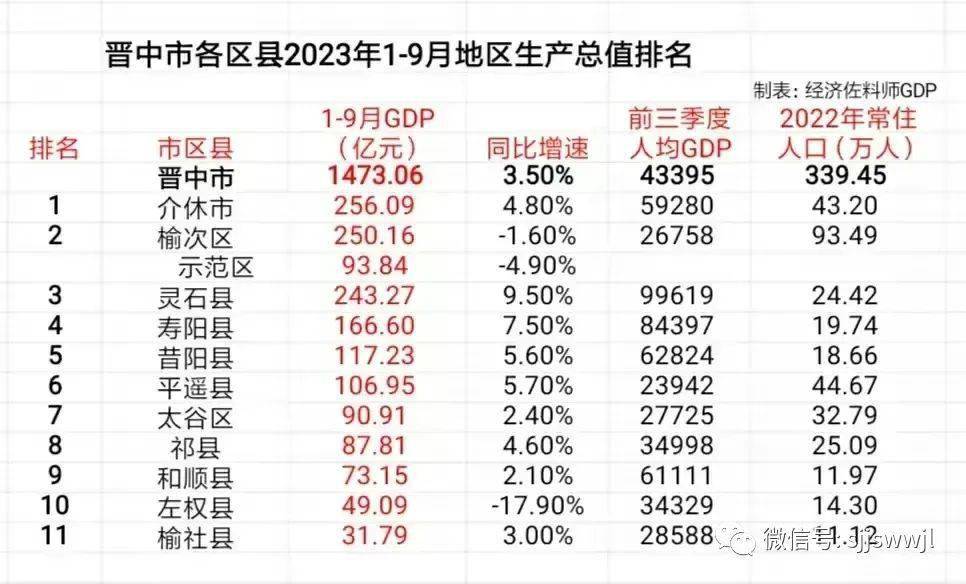 2023年前三季度晋中经济，如此差劲？最好的灵石增量都不到9个亿