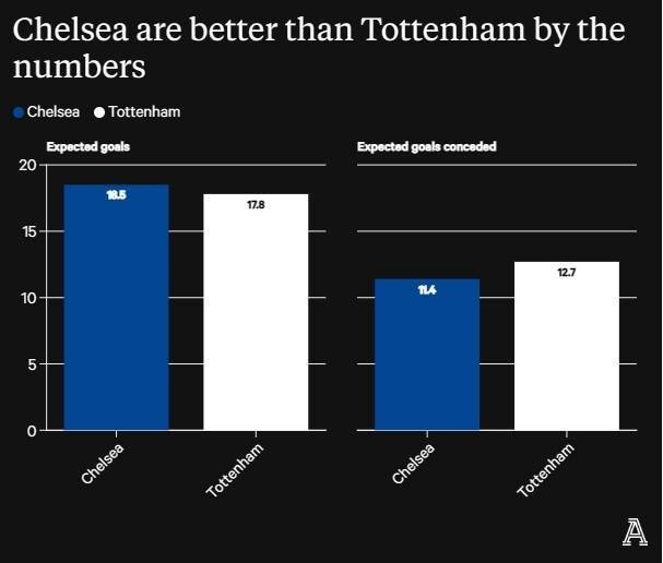 TA：切尔西本赛季预期好进球数好于热刺，但该数据有很小的局限性