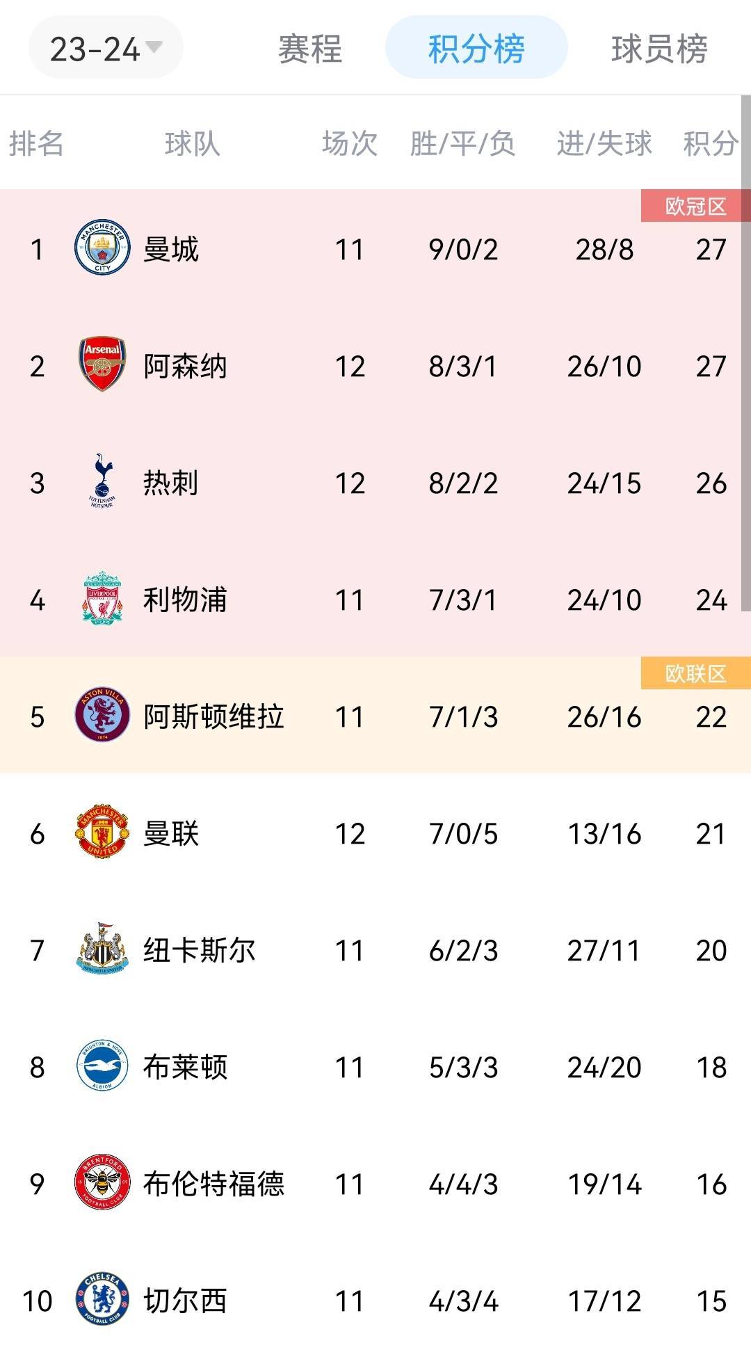 曼联升第6！英超悠久的传统little6并无5队归位，维拉第5切尔西第10