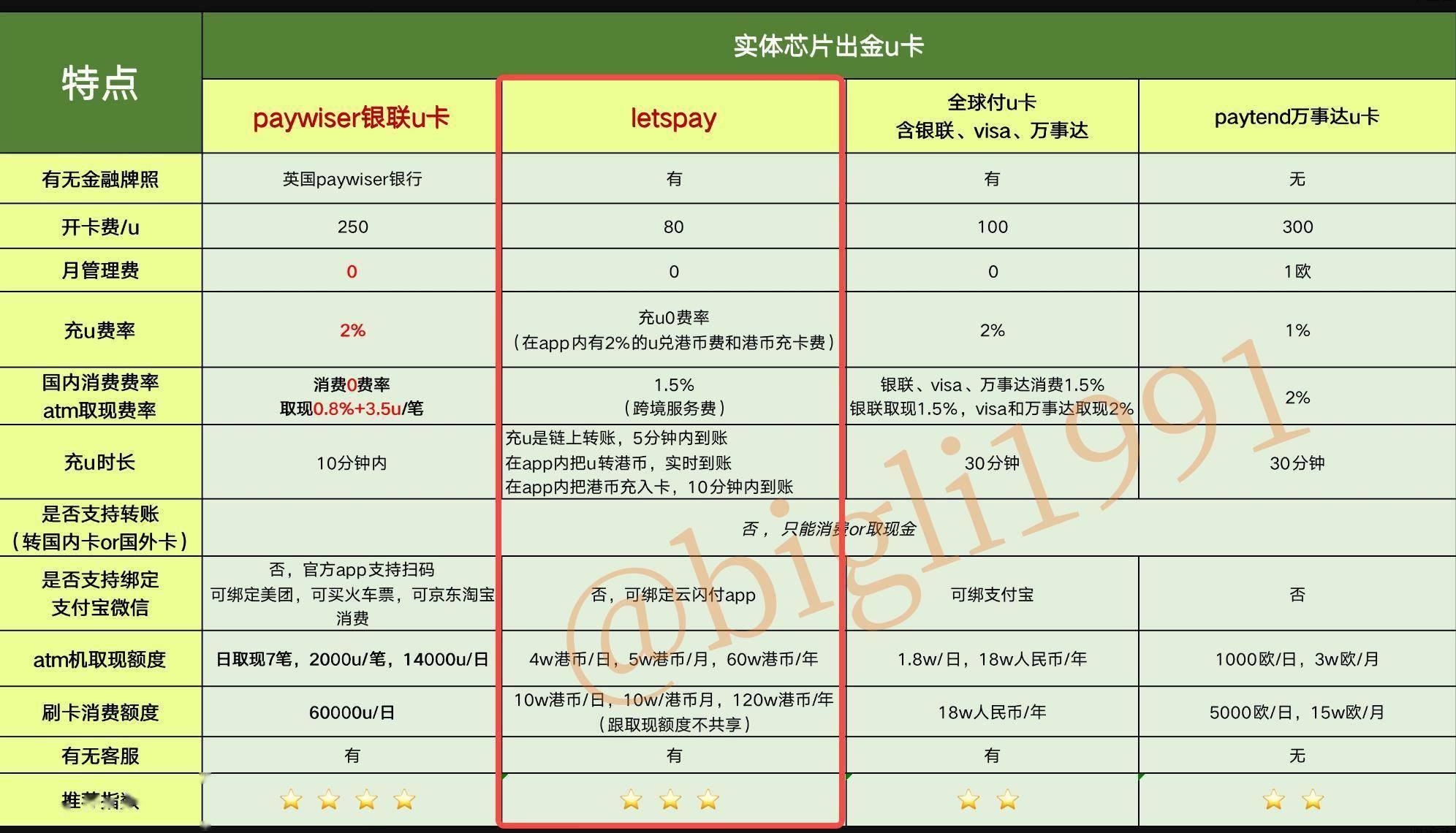 加密支付卡实用指南：kyc 和费率，你关心的都在这里
